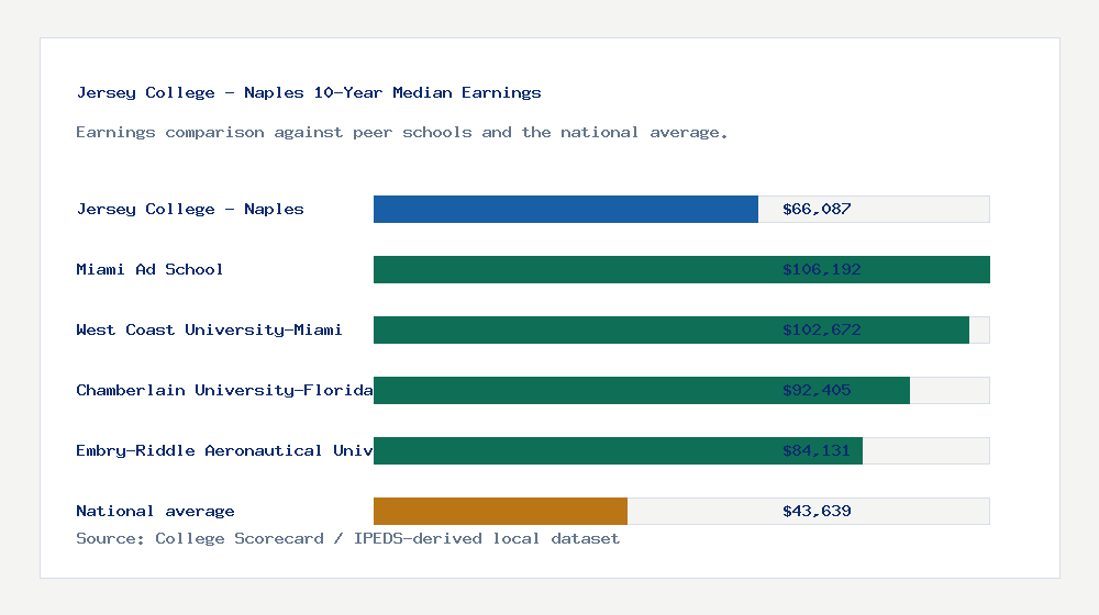 Jersey College - Naples earnings comparison bar chart - $66,087 median 10-year earnings compared with peer schools and the national average