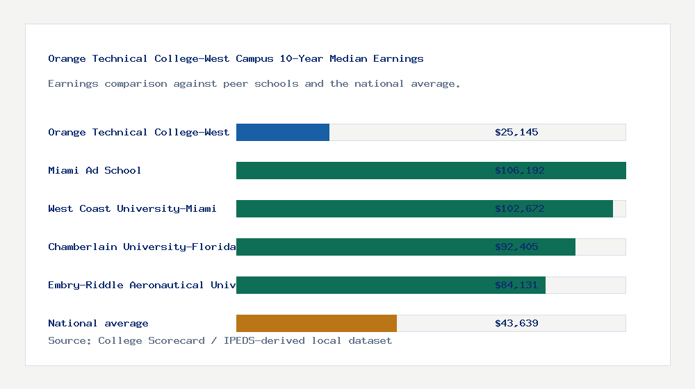 Orange Technical College-West Campus earnings comparison bar chart - $25,145 median 10-year earnings compared with peer schools and the national average