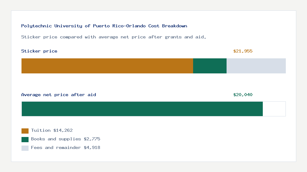 Polytechnic University of Puerto Rico-Orlando cost of attendance breakdown - $14,262 tuition vs $20,040 average net price after financial aid