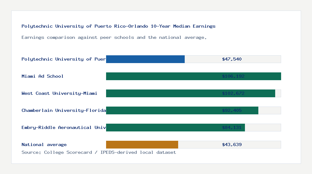 Polytechnic University of Puerto Rico-Orlando earnings comparison bar chart - $47,540 median 10-year earnings compared with peer schools and the national average