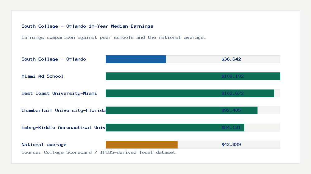 South College - Orlando earnings comparison bar chart - $36,642 median 10-year earnings compared with peer schools and the national average