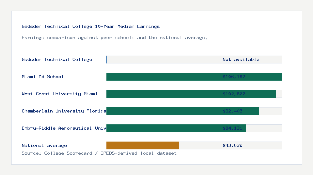 Gadsden Technical College earnings comparison bar chart - Not available median 10-year earnings compared with peer schools and the national average