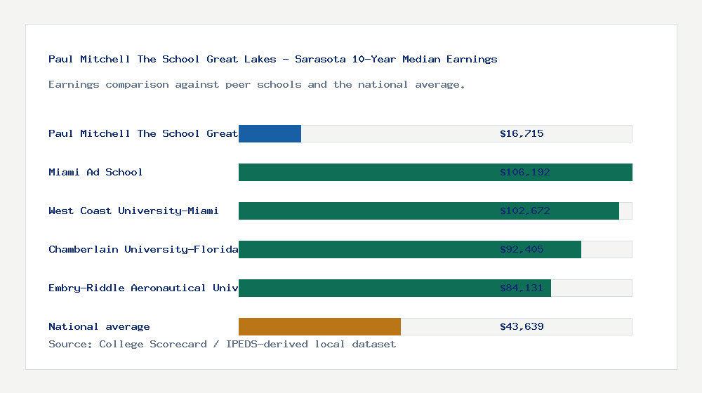 Paul Mitchell The School Great Lakes - Sarasota earnings comparison bar chart - $16,715 median 10-year earnings compared with peer schools and the national average