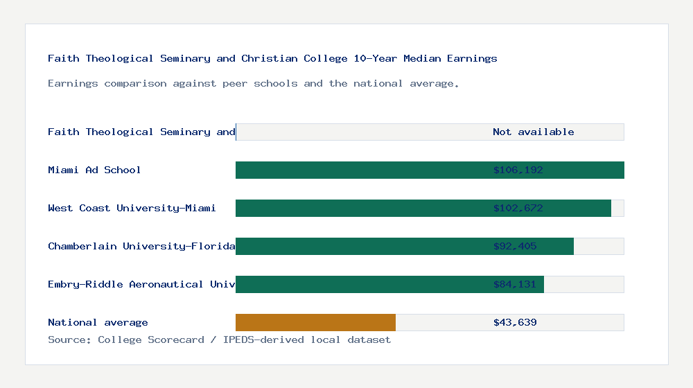 Faith Theological Seminary and Christian College earnings comparison bar chart - Not available median 10-year earnings compared with peer schools and the national average