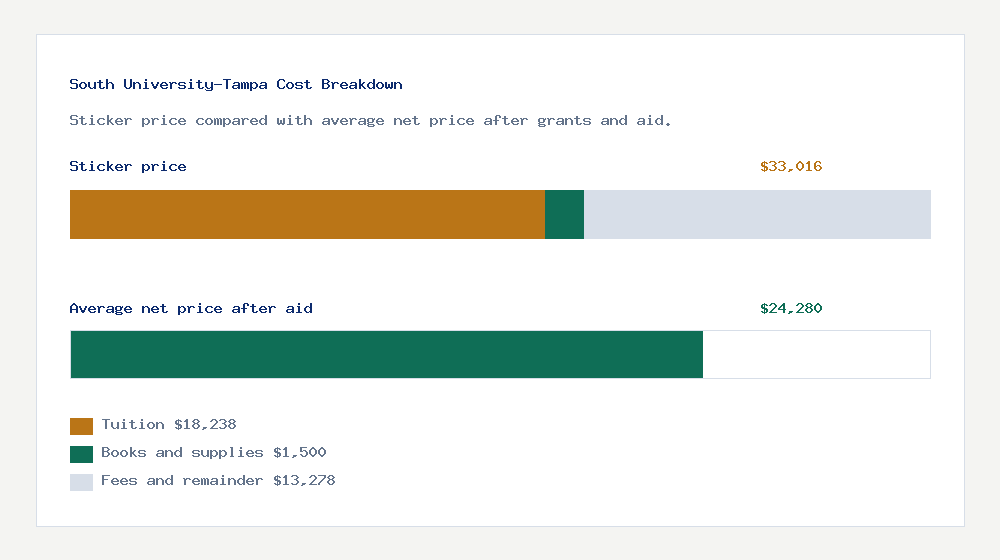 South University-Tampa cost of attendance breakdown - $18,238 tuition vs $24,280 average net price after financial aid
