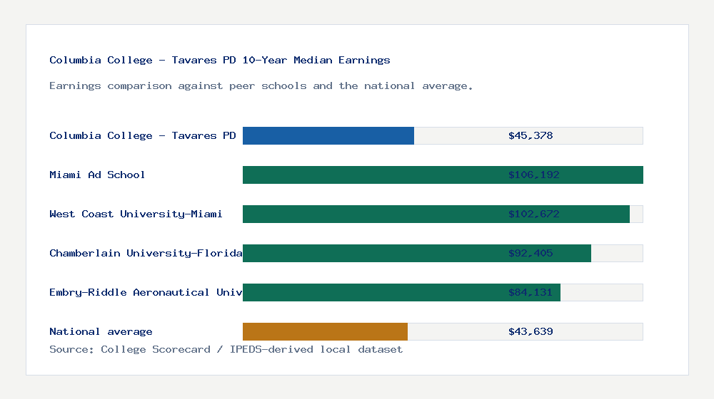 Columbia College - Tavares PD earnings comparison bar chart - $45,378 median 10-year earnings compared with peer schools and the national average