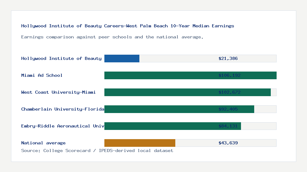 Hollywood Institute of Beauty Careers-West Palm Beach earnings comparison bar chart - $21,386 median 10-year earnings compared with peer schools and the national average
