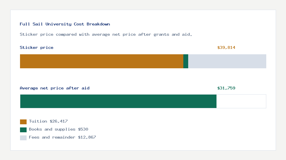 Full Sail University cost of attendance breakdown - $26,417 tuition vs $31,759 average net price after financial aid
