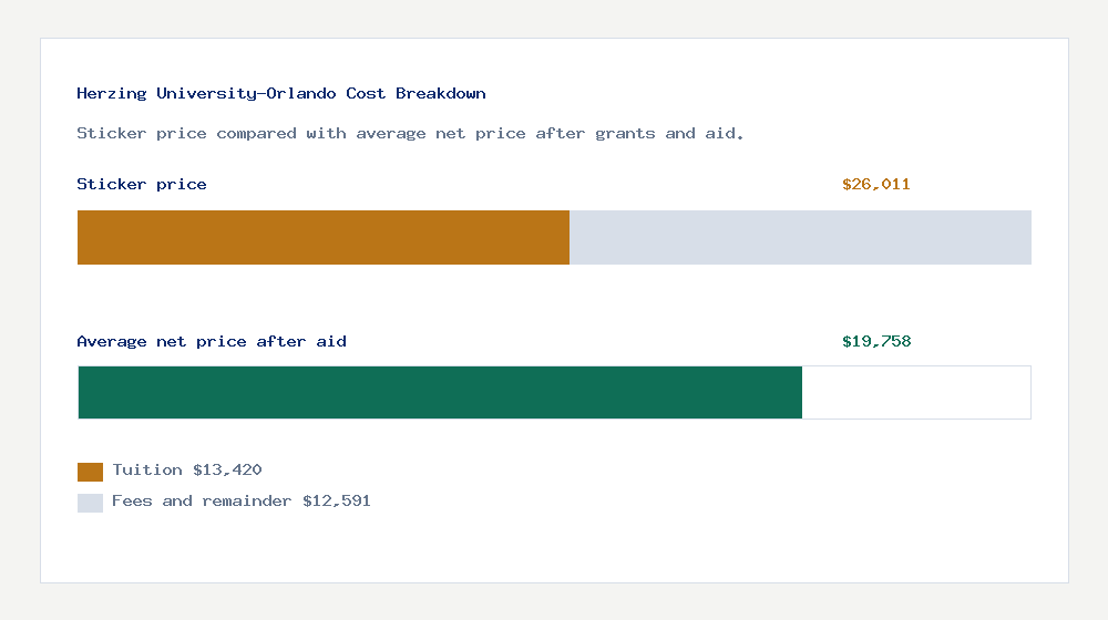 Herzing University-Orlando cost of attendance breakdown - $13,420 tuition vs $19,758 average net price after financial aid