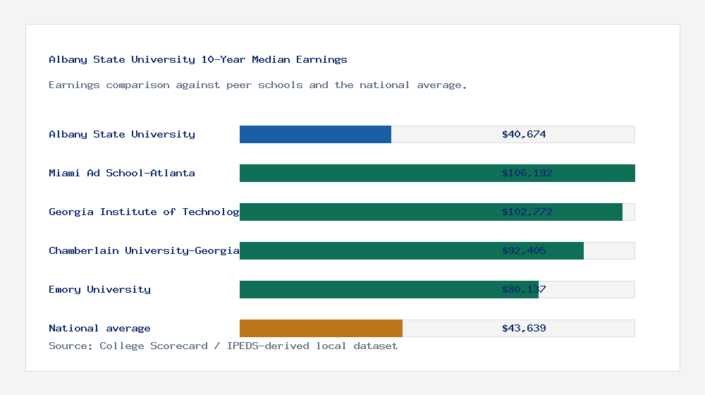 Albany State University earnings comparison bar chart - $40,674 median 10-year earnings compared with peer schools and the national average