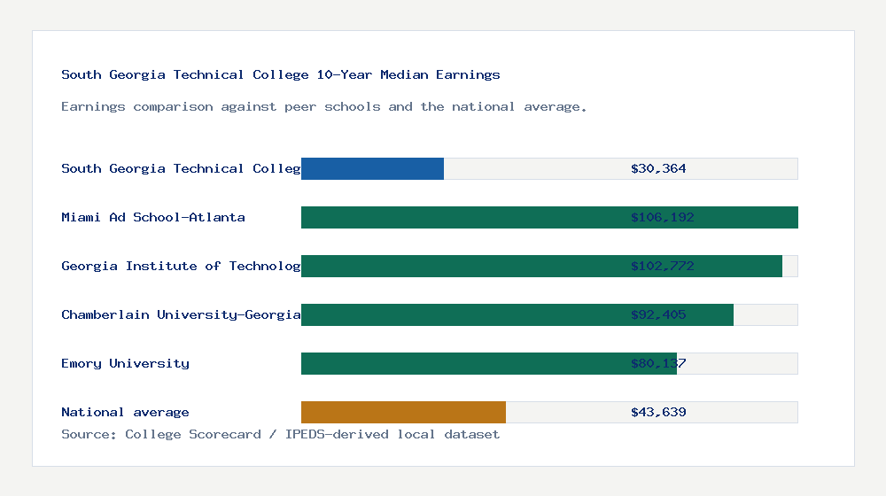 South Georgia Technical College earnings comparison bar chart - $30,364 median 10-year earnings compared with peer schools and the national average
