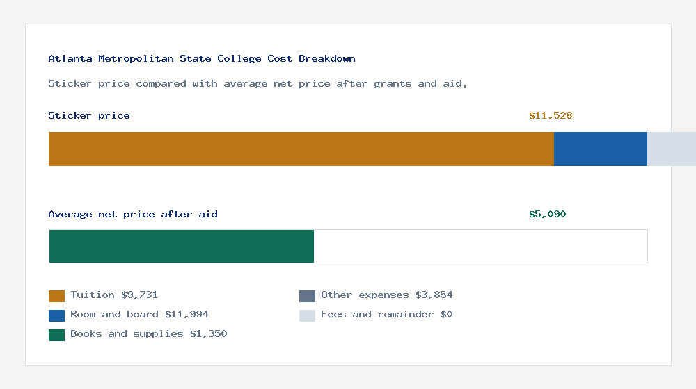 Atlanta Metropolitan State College cost of attendance breakdown - $9,731 tuition vs $5,090 average net price after financial aid