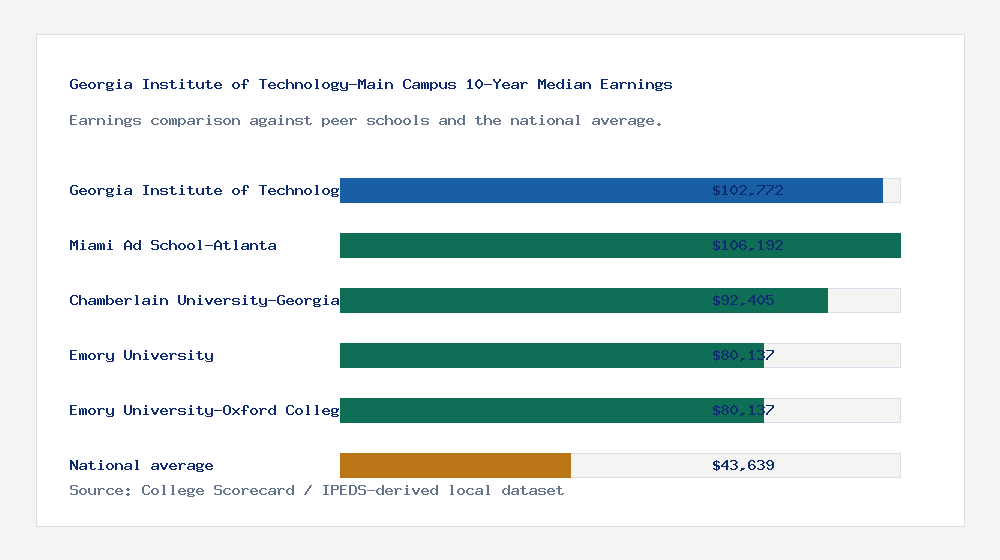 Georgia Institute of Technology-Main Campus earnings comparison bar chart - $102,772 median 10-year earnings compared with peer schools and the national average