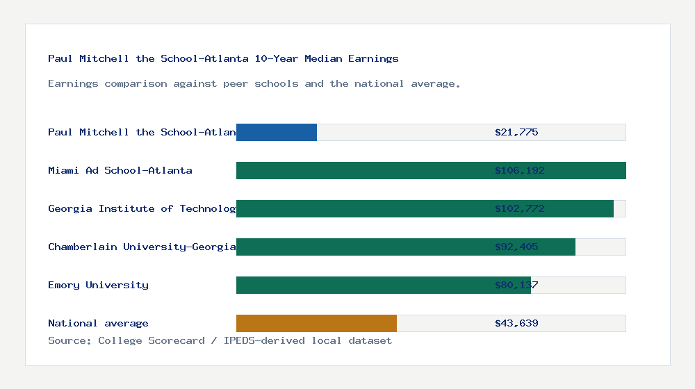 Paul Mitchell the School-Atlanta earnings comparison bar chart - $21,775 median 10-year earnings compared with peer schools and the national average