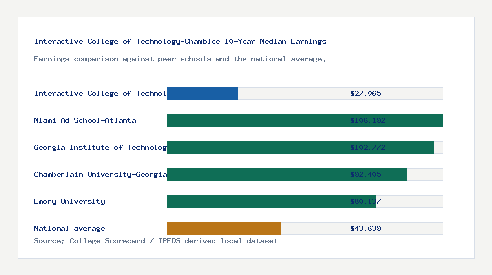 Interactive College of Technology-Chamblee earnings comparison bar chart - $27,065 median 10-year earnings compared with peer schools and the national average