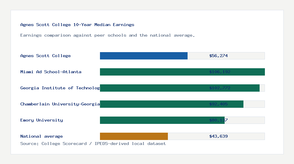 Agnes Scott College earnings comparison bar chart - $56,274 median 10-year earnings compared with peer schools and the national average