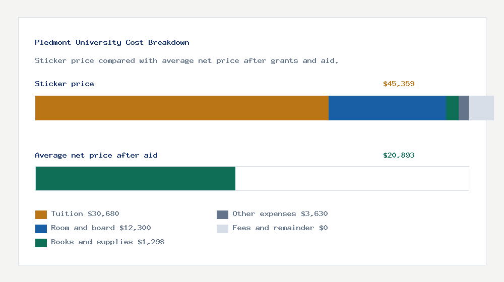 Piedmont University cost of attendance breakdown - $30,680 tuition vs $20,893 average net price after financial aid