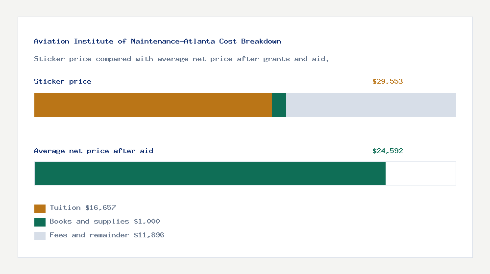 Aviation Institute of Maintenance-Atlanta cost of attendance breakdown - $16,657 tuition vs $24,592 average net price after financial aid