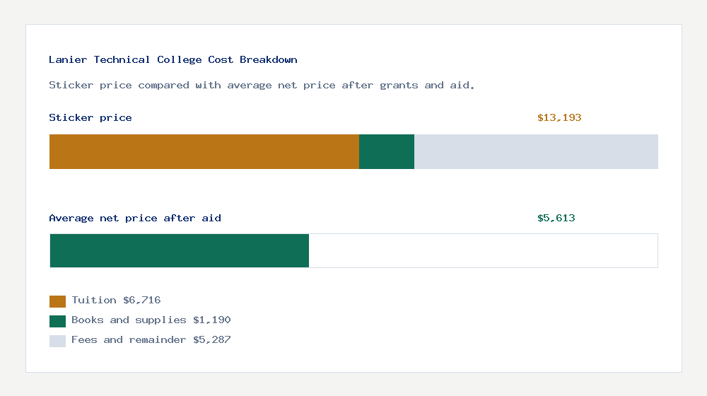 Lanier Technical College cost of attendance breakdown - $6,716 tuition vs $5,613 average net price after financial aid
