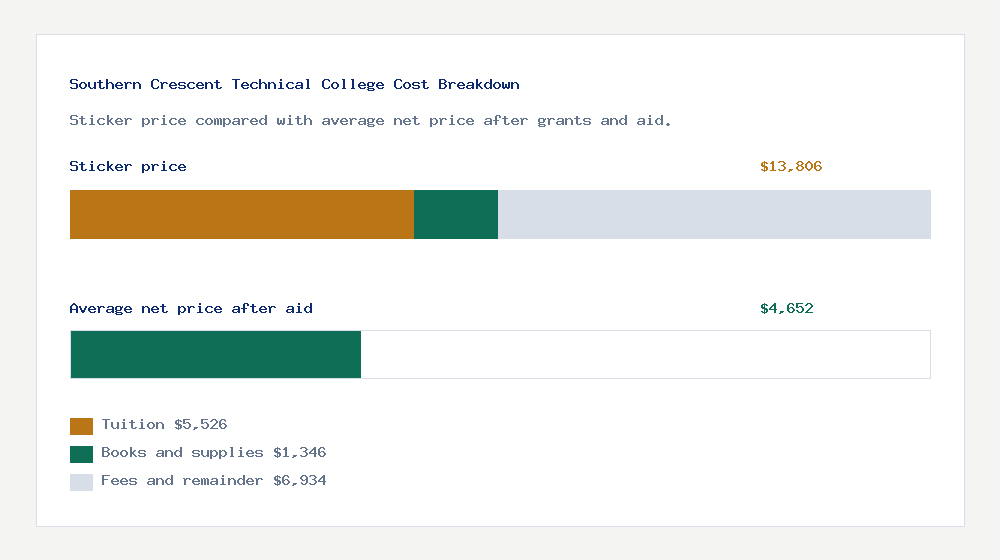 Southern Crescent Technical College cost of attendance breakdown - $5,526 tuition vs $4,652 average net price after financial aid