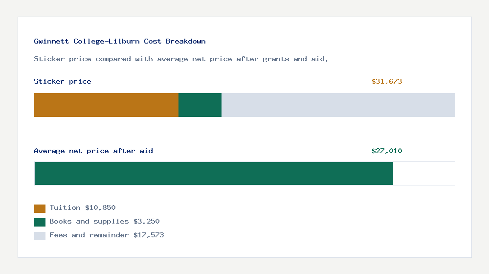 Gwinnett College-Lilburn cost of attendance breakdown - $10,850 tuition vs $27,010 average net price after financial aid