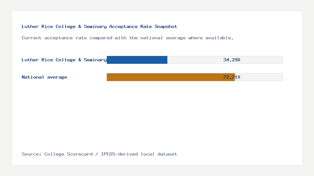 Luther Rice College & Seminary acceptance rate chart showing 34.29% acceptance rate compared with the national average