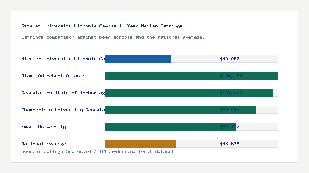 Strayer University-Lithonia Campus earnings comparison bar chart - $40,092 median 10-year earnings compared with peer schools and the national average