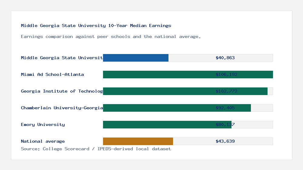 Middle Georgia State University earnings comparison bar chart - $40,863 median 10-year earnings compared with peer schools and the national average
