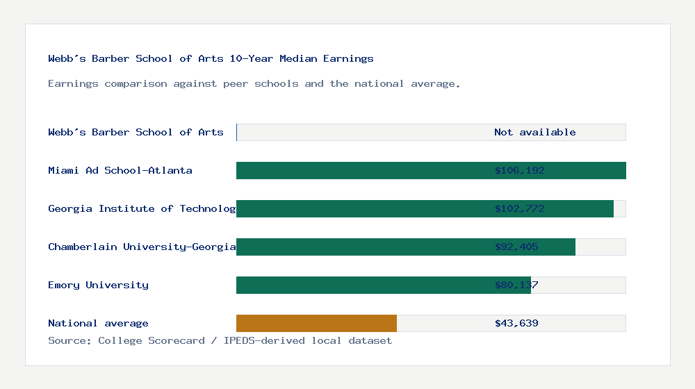Webb's Barber School of Arts earnings comparison bar chart - Not available median 10-year earnings compared with peer schools and the national average