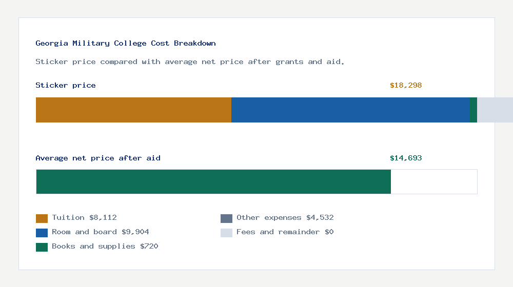 Georgia Military College cost of attendance breakdown - $8,112 tuition vs $14,693 average net price after financial aid