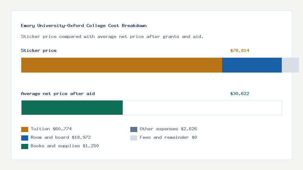 Emory University-Oxford College cost of attendance breakdown - $60,774 tuition vs $30,622 average net price after financial aid