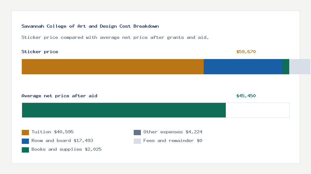 Savannah College of Art and Design cost of attendance breakdown - $40,595 tuition vs $45,450 average net price after financial aid
