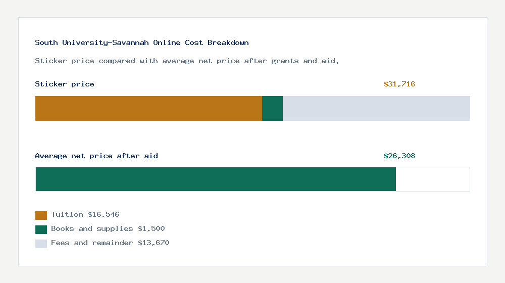 South University-Savannah Online cost of attendance breakdown - $16,546 tuition vs $26,308 average net price after financial aid