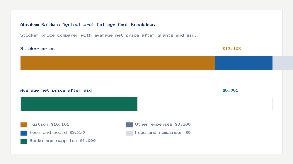 Abraham Baldwin Agricultural College cost of attendance breakdown - $10,101 tuition vs $6,061 average net price after financial aid