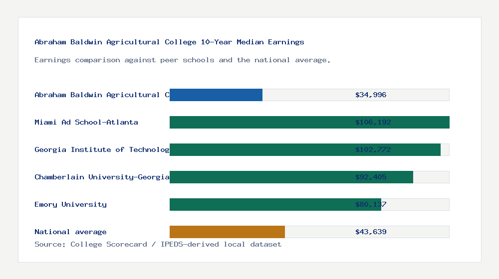 Abraham Baldwin Agricultural College earnings comparison bar chart - $34,996 median 10-year earnings compared with peer schools and the national average