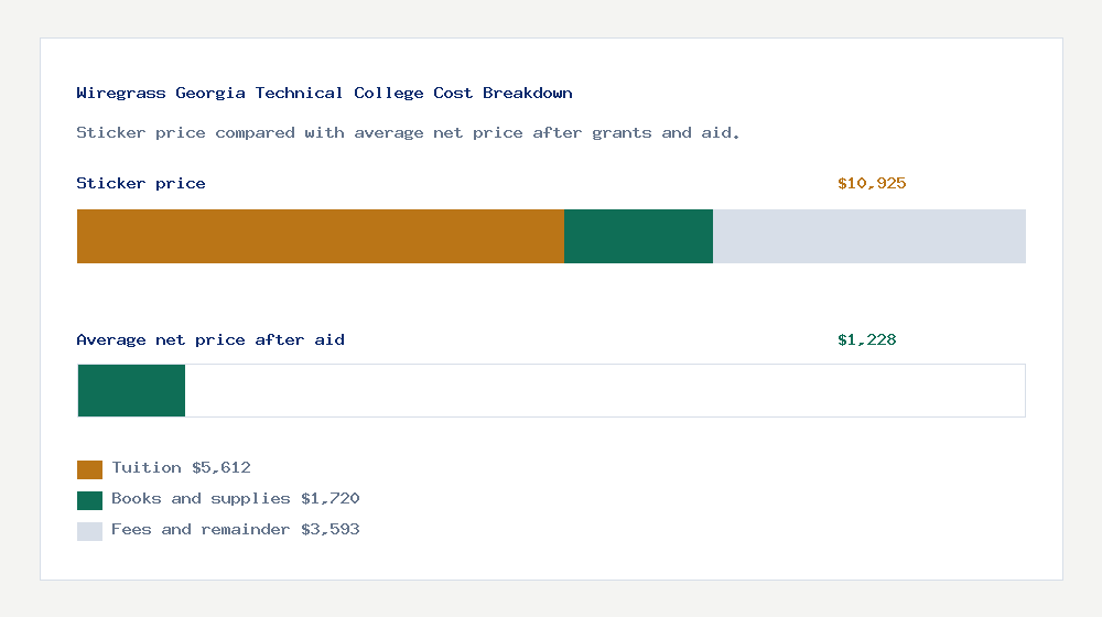 Wiregrass Georgia Technical College cost of attendance breakdown - $5,612 tuition vs $1,228 average net price after financial aid