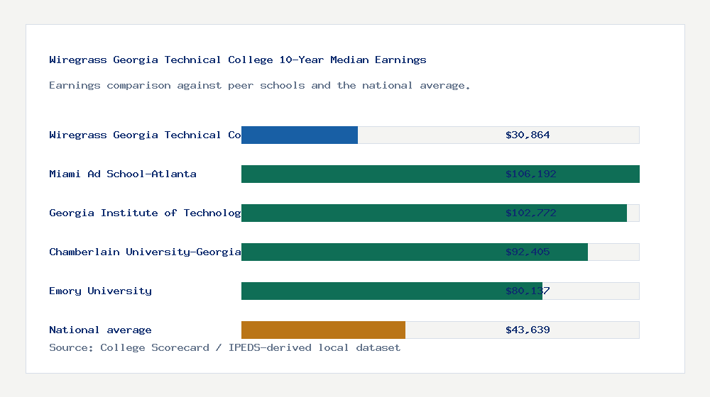 Wiregrass Georgia Technical College earnings comparison bar chart - $30,864 median 10-year earnings compared with peer schools and the national average