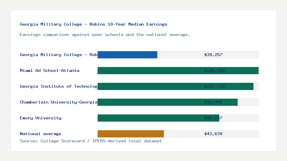 Georgia Military College - Robins earnings comparison bar chart - $39,257 median 10-year earnings compared with peer schools and the national average
