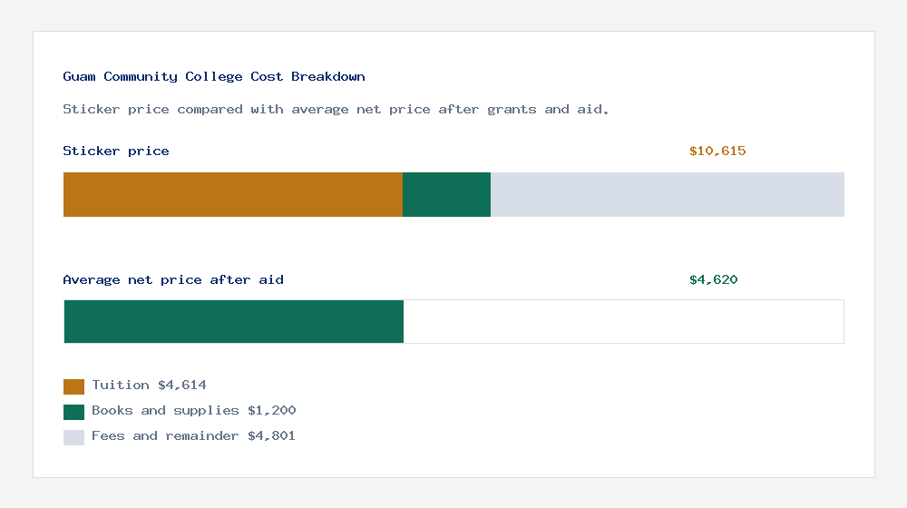 Guam Community College cost of attendance breakdown - $4,614 tuition vs $4,620 average net price after financial aid