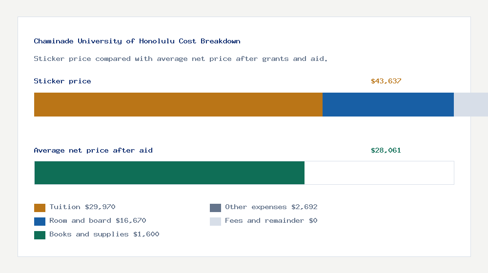 Chaminade University of Honolulu cost of attendance breakdown - $29,970 tuition vs $28,061 average net price after financial aid