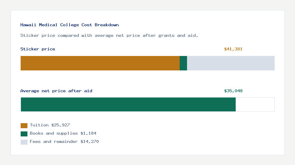 Hawaii Medical College cost of attendance breakdown - $25,927 tuition vs $35,048 average net price after financial aid
