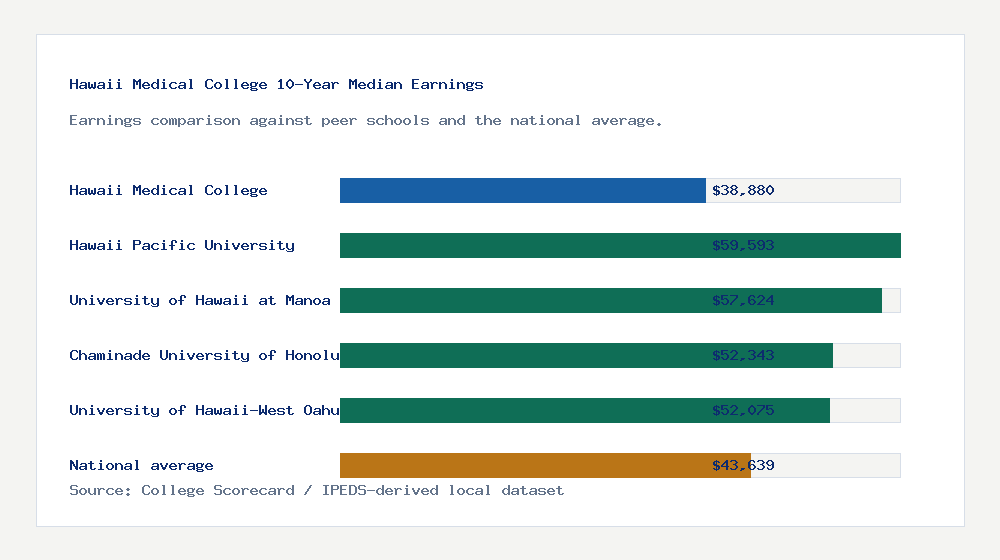 Hawaii Medical College earnings comparison bar chart - $38,880 median 10-year earnings compared with peer schools and the national average