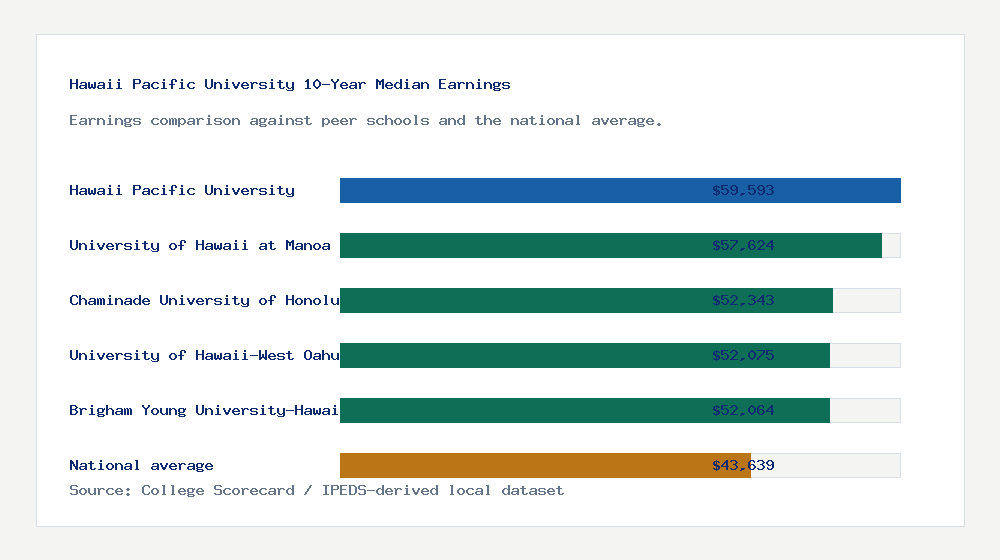 Hawaii Pacific University earnings comparison bar chart - $59,593 median 10-year earnings compared with peer schools and the national average