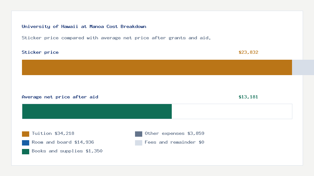 University of Hawaii at Manoa cost of attendance breakdown - $34,218 tuition vs $13,181 average net price after financial aid