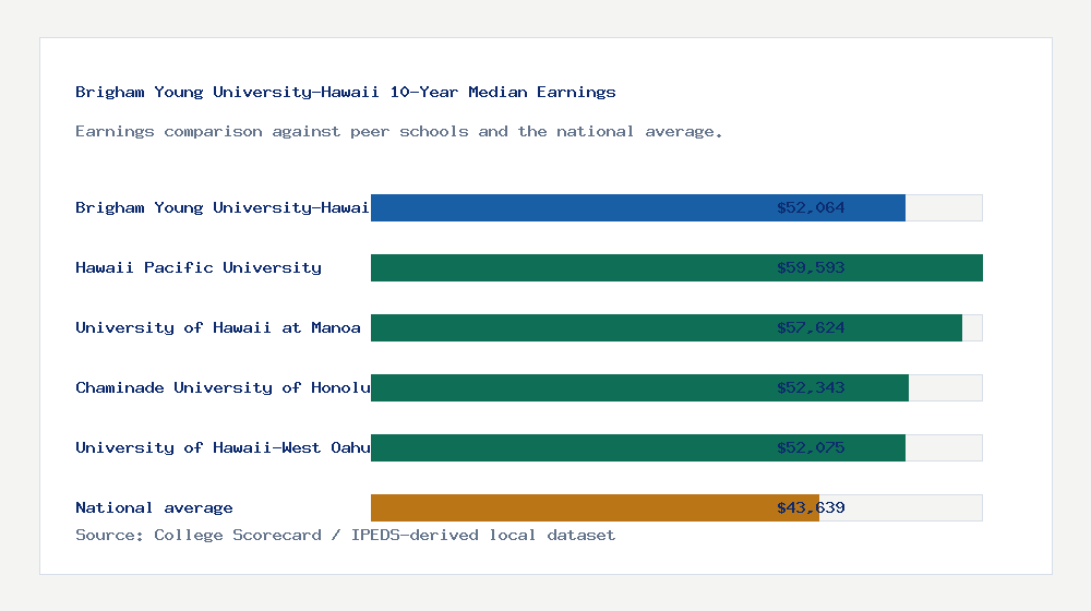 Brigham Young University-Hawaii earnings comparison bar chart - $52,064 median 10-year earnings compared with peer schools and the national average