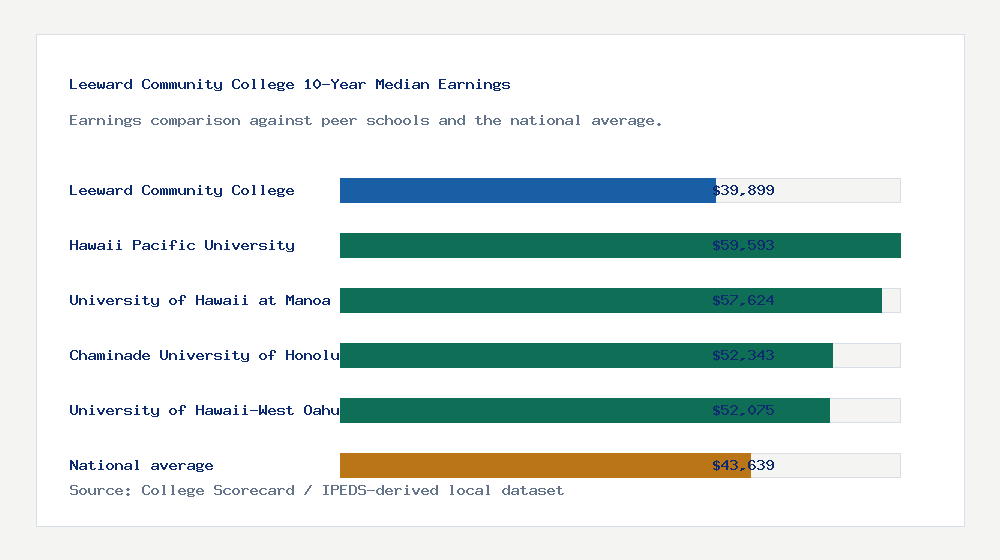 Leeward Community College earnings comparison bar chart - $39,899 median 10-year earnings compared with peer schools and the national average