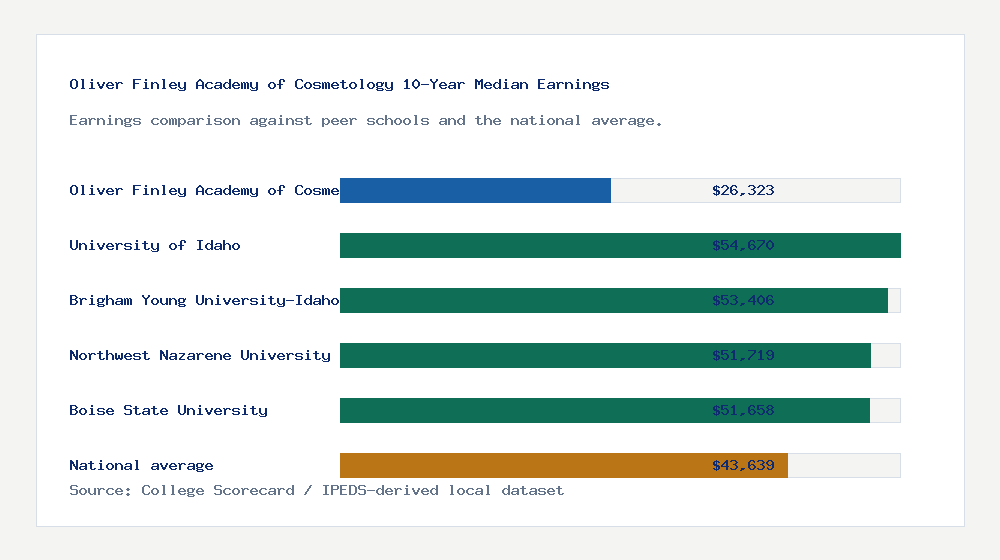 Oliver Finley Academy of Cosmetology earnings comparison bar chart - $26,323 median 10-year earnings compared with peer schools and the national average