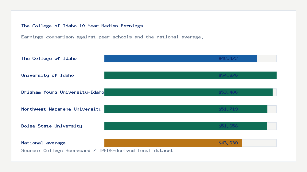 The College of Idaho earnings comparison bar chart - $48,473 median 10-year earnings compared with peer schools and the national average