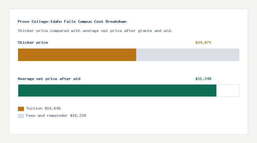 Provo College-Idaho Falls Campus cost of attendance breakdown - $18,645 tuition vs $31,248 average net price after financial aid