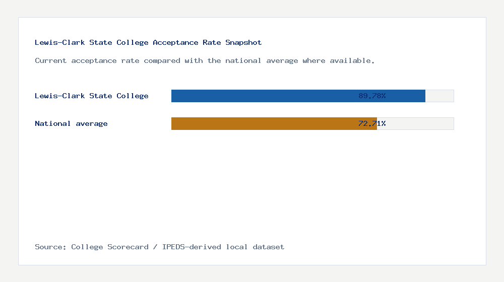 Lewis-Clark State College acceptance rate chart showing 89.78% acceptance rate compared with the national average